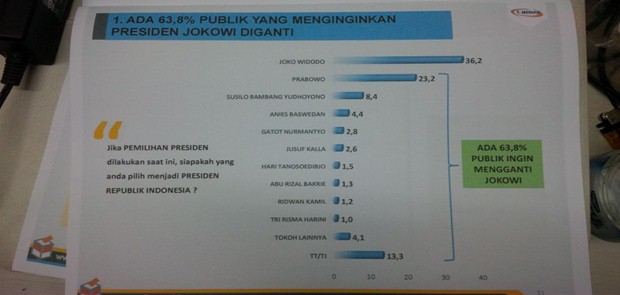 Survei: 63,8 % Publik Ingin Presiden Jokowi diganti