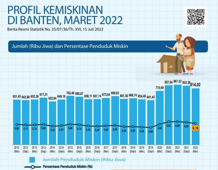 Data BPS, Penduduk Miskin Provinsi Banten Turun