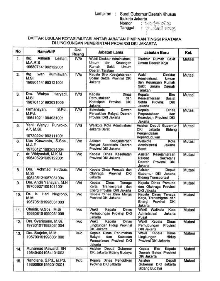 Penjabat (Pj) Gubernur DKI Jakarta Heru Budi Hartono memutasi 20 Pimpinan Tinggi Pratama (pejabat eselon II)