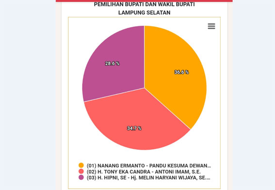 Pilkada Serentak di Lampung Selatan Aman, Petahana Unggul Sementara Versi Hitung Cepat KPU