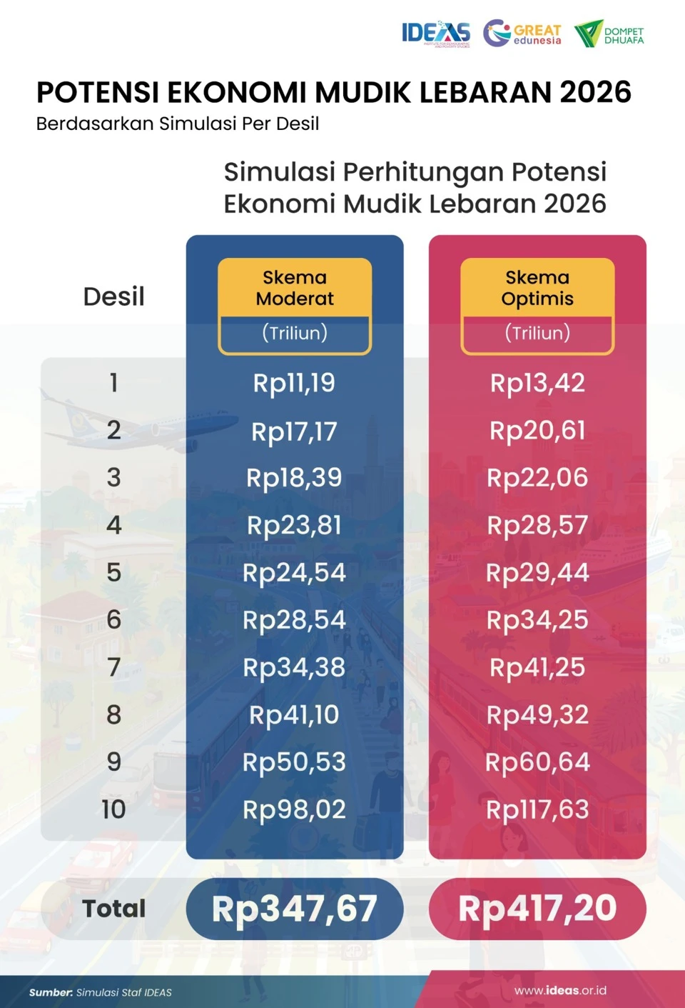 IDEAS: Potensi Ekonomi Mudik 2026 Capai Rp417 Triliun, Ditopang Konsumsi Kelas Menengah