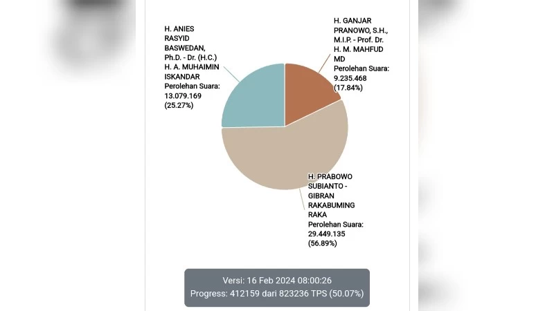 56,92 Persen Perolehan Suara Prabowo-Gibran di Situs KPU Diduga Hasil Mark Up