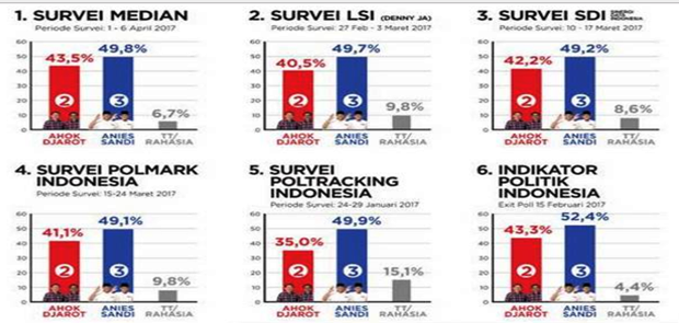 Anies-Sandi Menang 