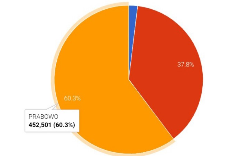 Hasil Sementara Real Count Tiga Lembaga Menangkan Prabowo-Sandi