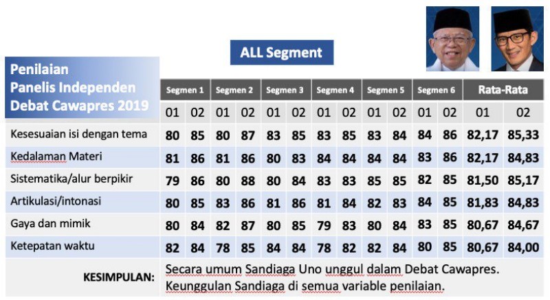 Panelis Independen: Sandi Menangi Debat Cawapres 2019 Kontra Ma'ruf Amin