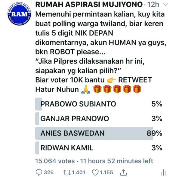 Sebanyak 89 Persen Warganet Ingin Anies Jadi Presiden